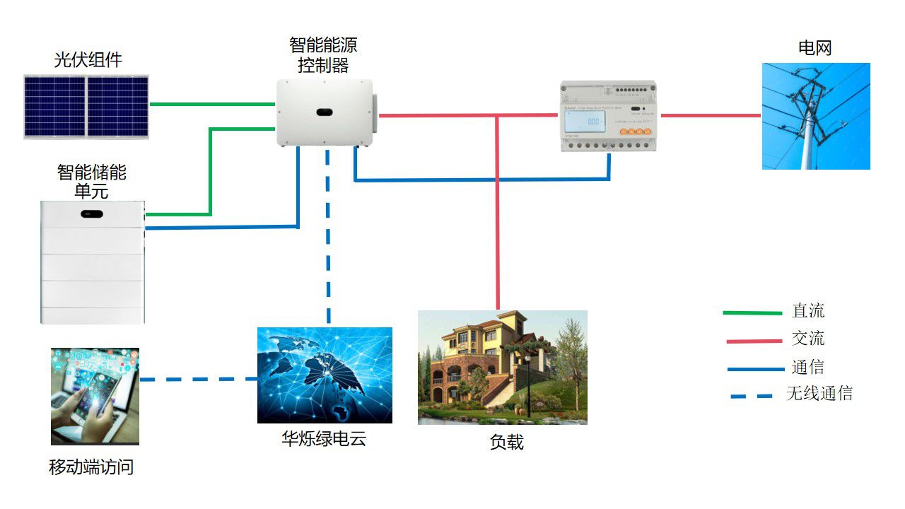 4-20230814-家庭级光储系统示意图 4-20230814-家庭级光储系统示意图